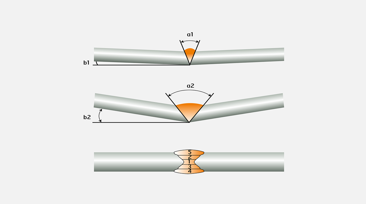 Cross section of the weld and how it influences the angle deviation